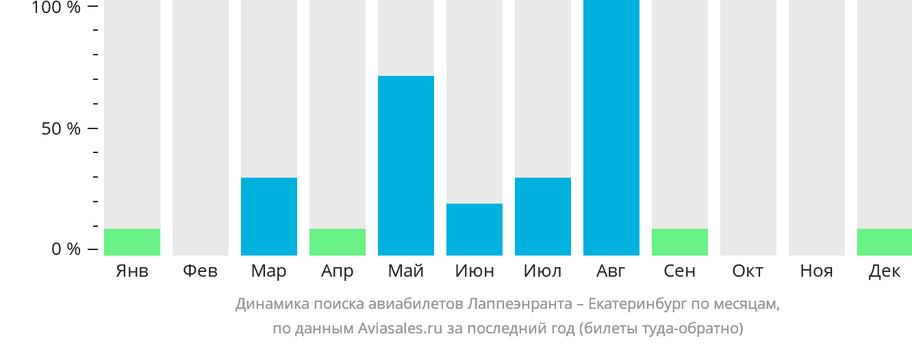 Динамика поиска авиабилетов из Лаппеэнранты в Екатеринбург по месяцам