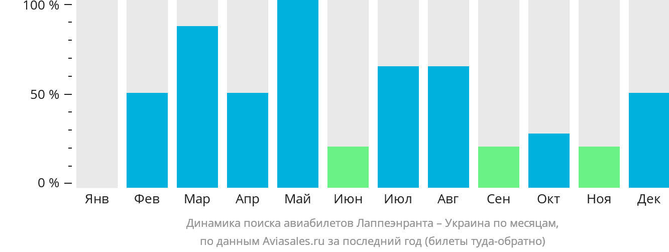 Динамика поиска авиабилетов из Лаппеэнранты в Украину по месяцам