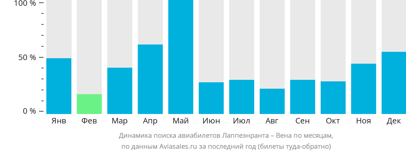 Динамика поиска авиабилетов из Лаппеэнранты в Вену по месяцам