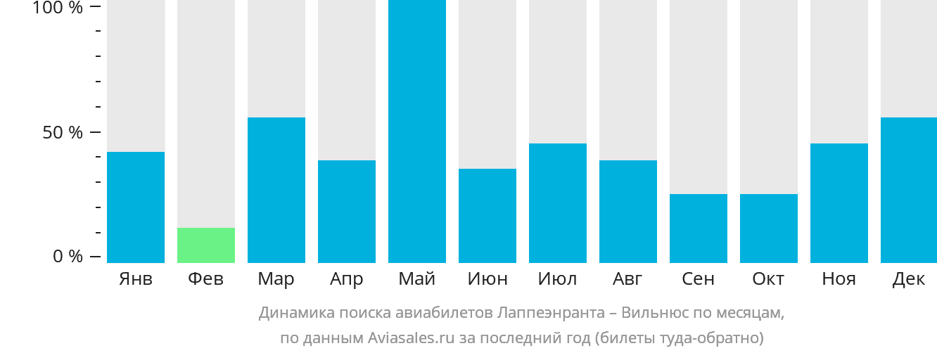Динамика поиска авиабилетов из Лаппеэнранты в Вильнюс по месяцам