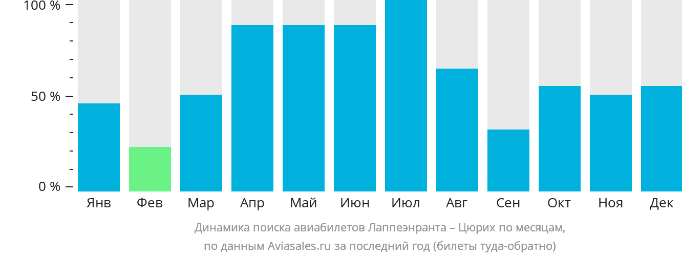 Динамика поиска авиабилетов из Лаппеэнранты в Цюрих по месяцам