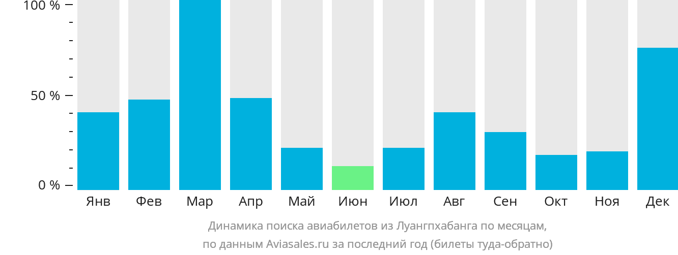 Динамика поиска авиабилетов из Луангпхабанга по месяцам