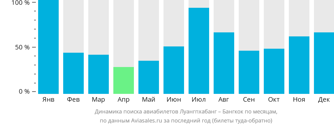 Динамика поиска авиабилетов из Луангпхабанга в Бангкок по месяцам