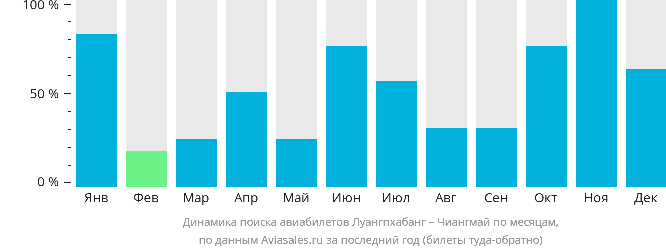Динамика поиска авиабилетов из Луангпхабанга в Чиангмай по месяцам
