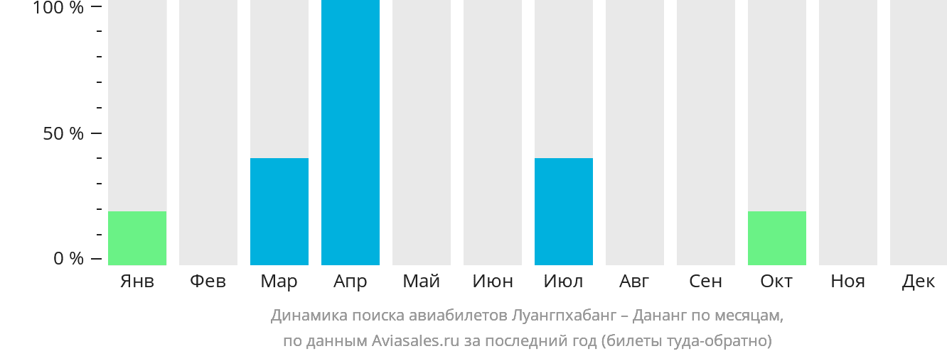 Динамика поиска авиабилетов из Луангпхабанга в Дананг по месяцам