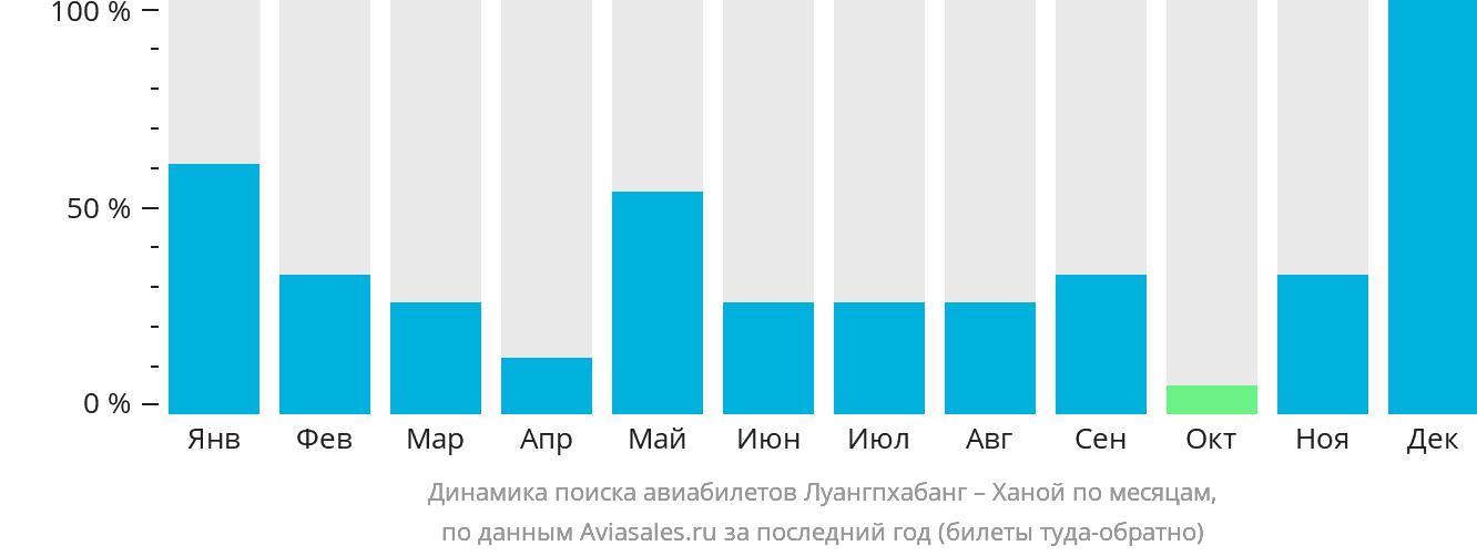 Динамика поиска авиабилетов из Луангпхабанга в Ханой по месяцам