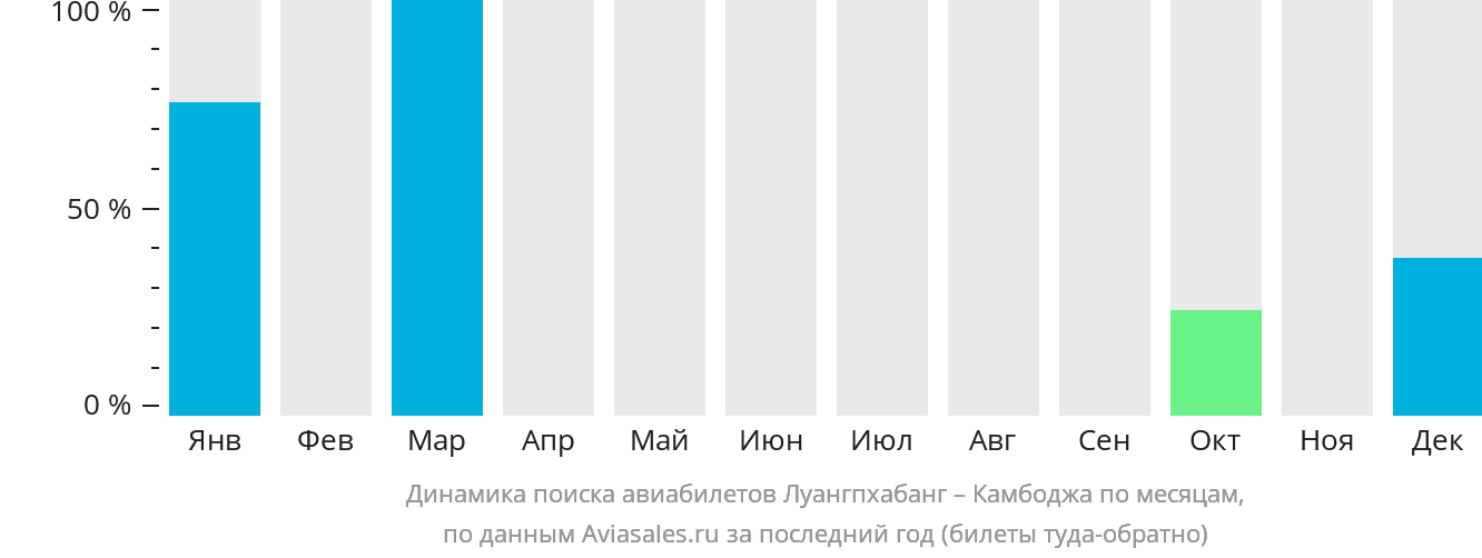Динамика поиска авиабилетов из Луангпхабанга в Камбоджу по месяцам