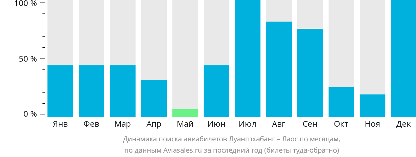 Динамика поиска авиабилетов из Луангпхабанга в Лаос по месяцам