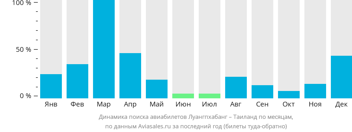Динамика поиска авиабилетов из Луангпхабанга в Таиланд по месяцам