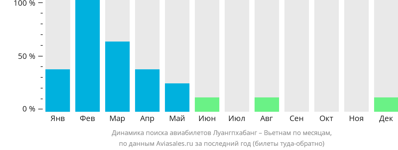 Динамика поиска авиабилетов из Луангпхабанга в Вьетнам по месяцам