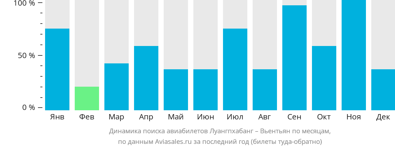 Динамика поиска авиабилетов из Луангпхабанга в Вьентьян по месяцам
