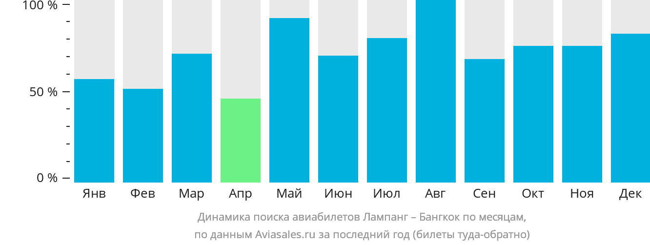 Динамика поиска авиабилетов из Лампанга в Бангкок по месяцам