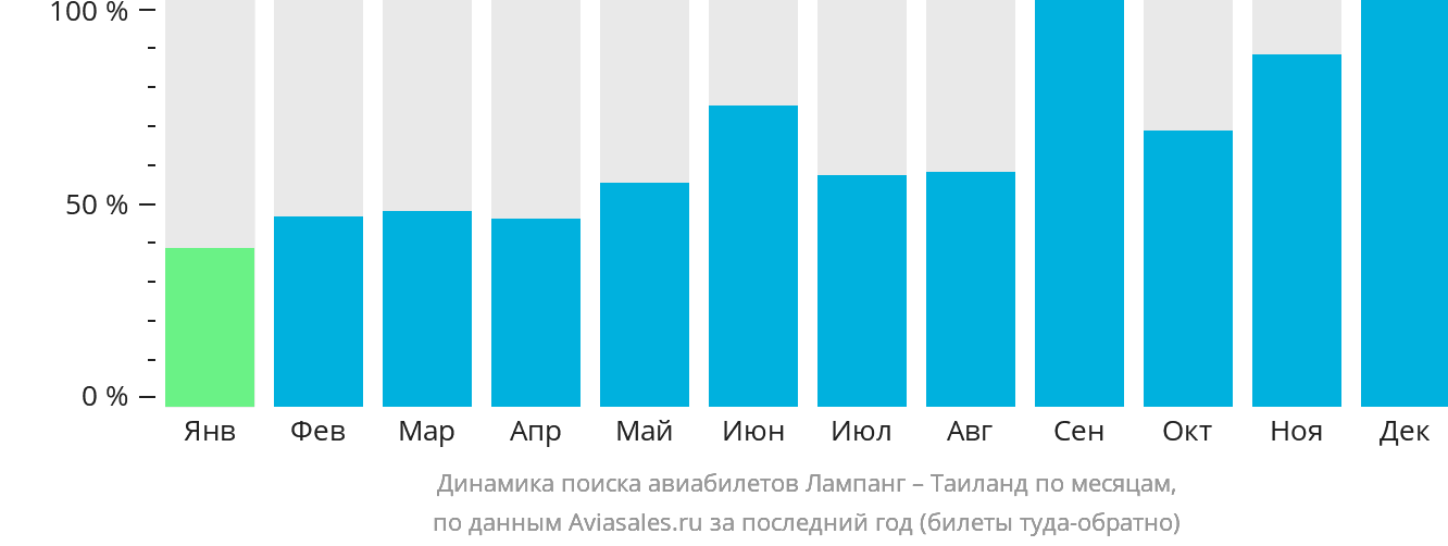 Динамика поиска авиабилетов из Лампанга в Таиланд по месяцам