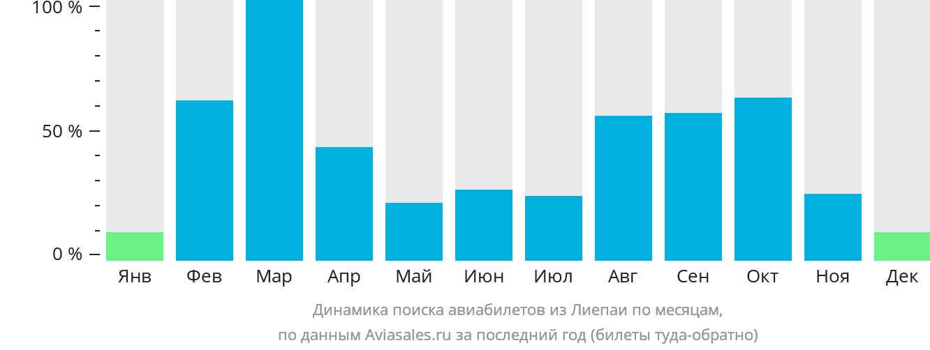 Динамика поиска авиабилетов из Лиепаи по месяцам