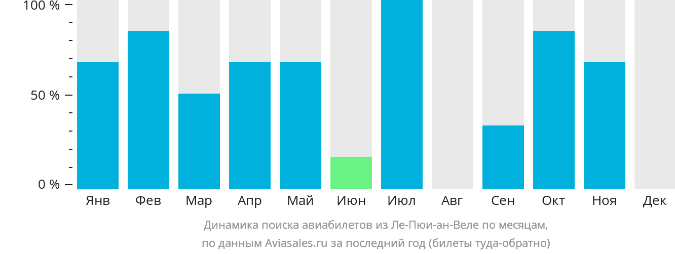 Динамика поиска авиабилетов из Ле-Пюи-ан-Веле по месяцам