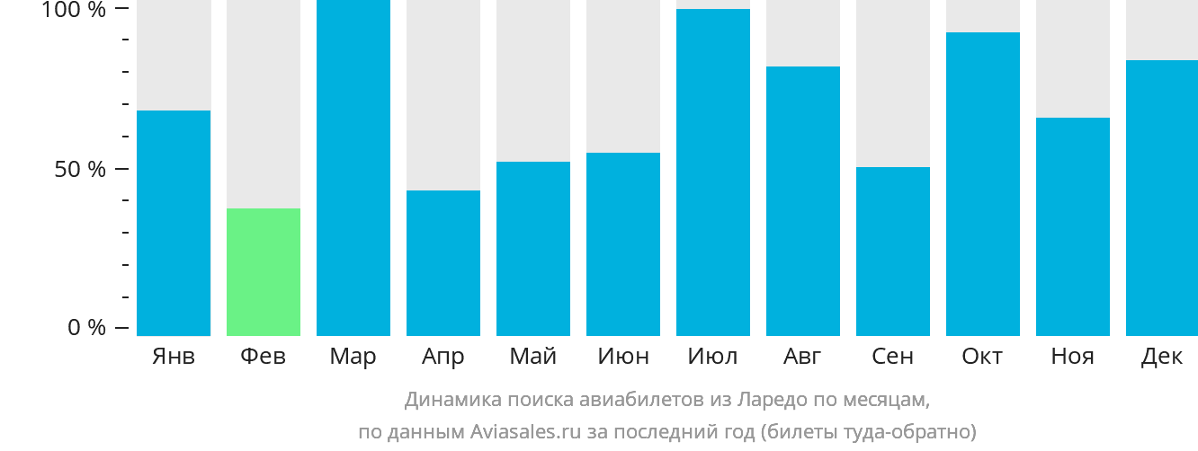 Динамика поиска авиабилетов из Ларедо по месяцам