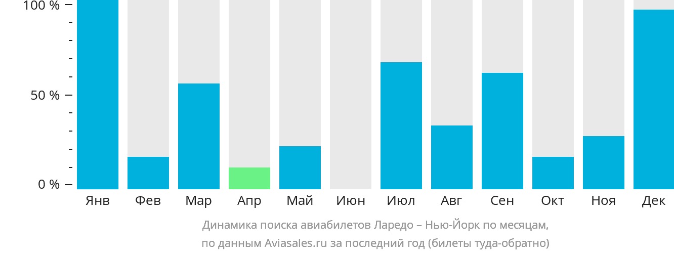 Динамика поиска авиабилетов из Ларедо в Нью-Йорк по месяцам