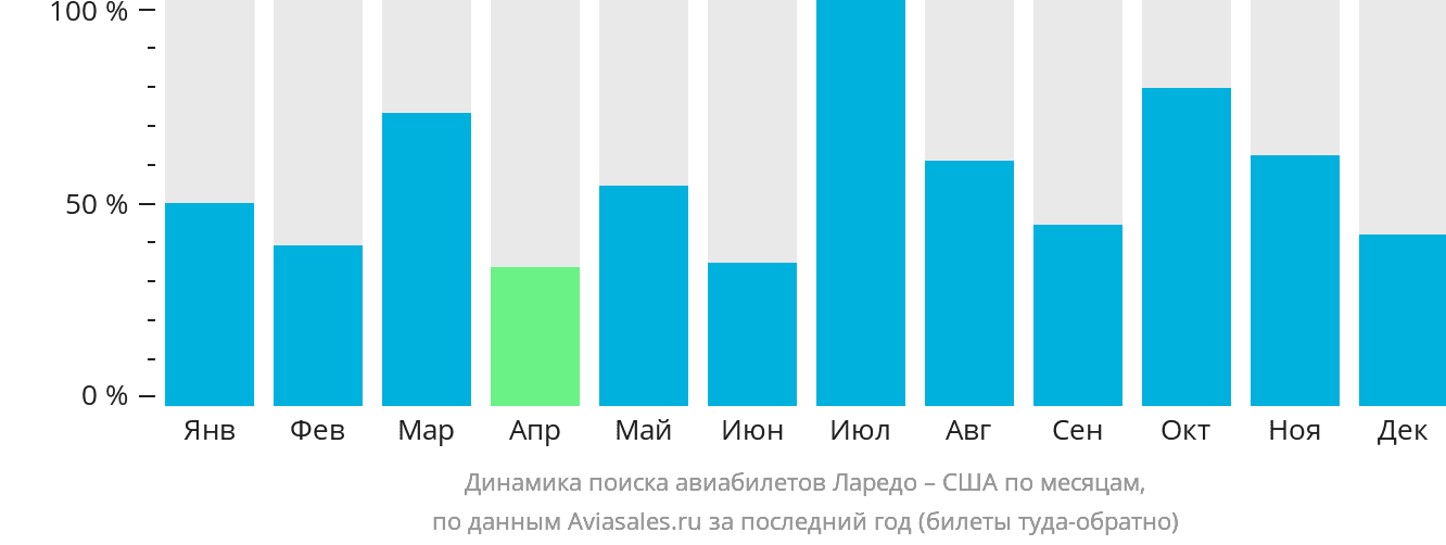 Динамика поиска авиабилетов из Ларедо в США по месяцам