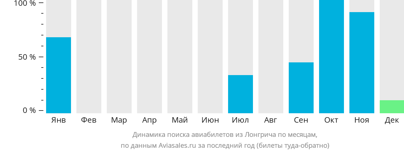 Динамика поиска авиабилетов из Лонгрича по месяцам