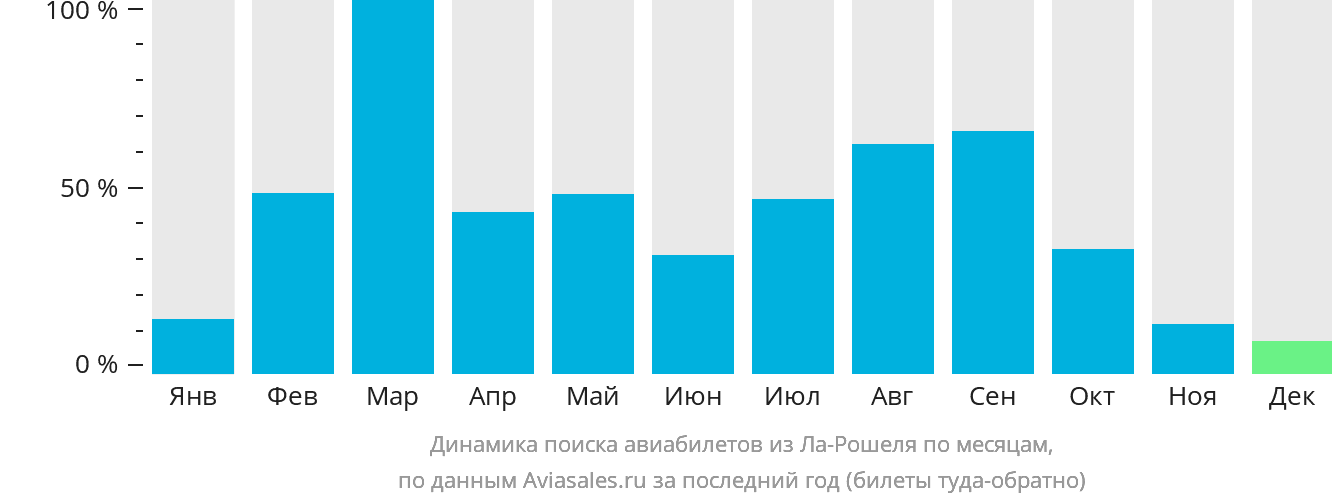 Динамика поиска авиабилетов из Ла-Рошеля по месяцам