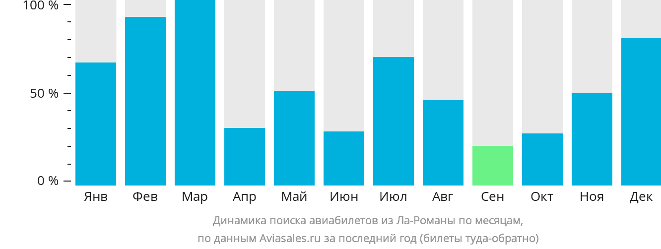 Динамика поиска авиабилетов из Ла-Романы по месяцам