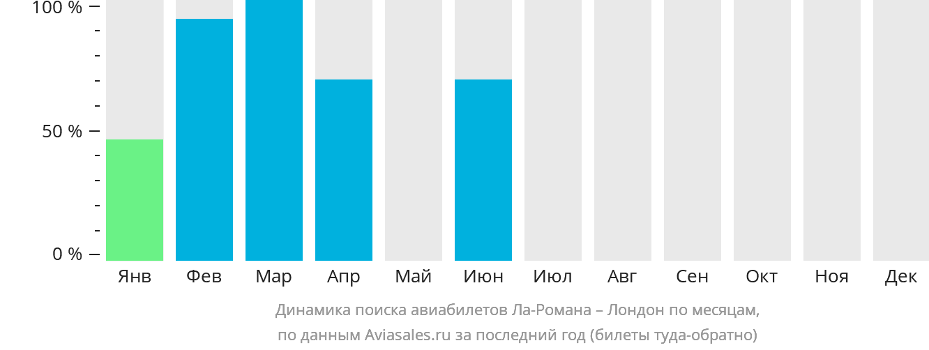 Динамика поиска авиабилетов из Ла-Романы в Лондон по месяцам
