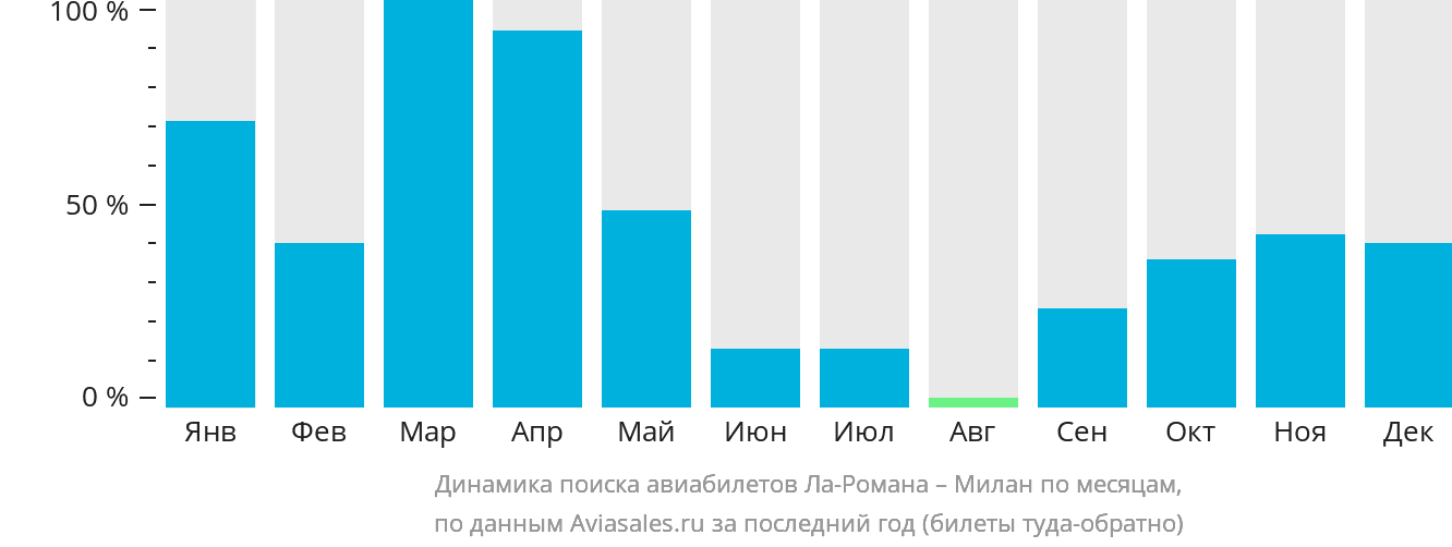 Динамика поиска авиабилетов из Ла-Романы в Милан по месяцам