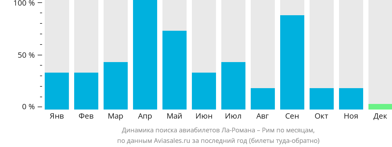 Динамика поиска авиабилетов из Ла-Романы в Рим по месяцам