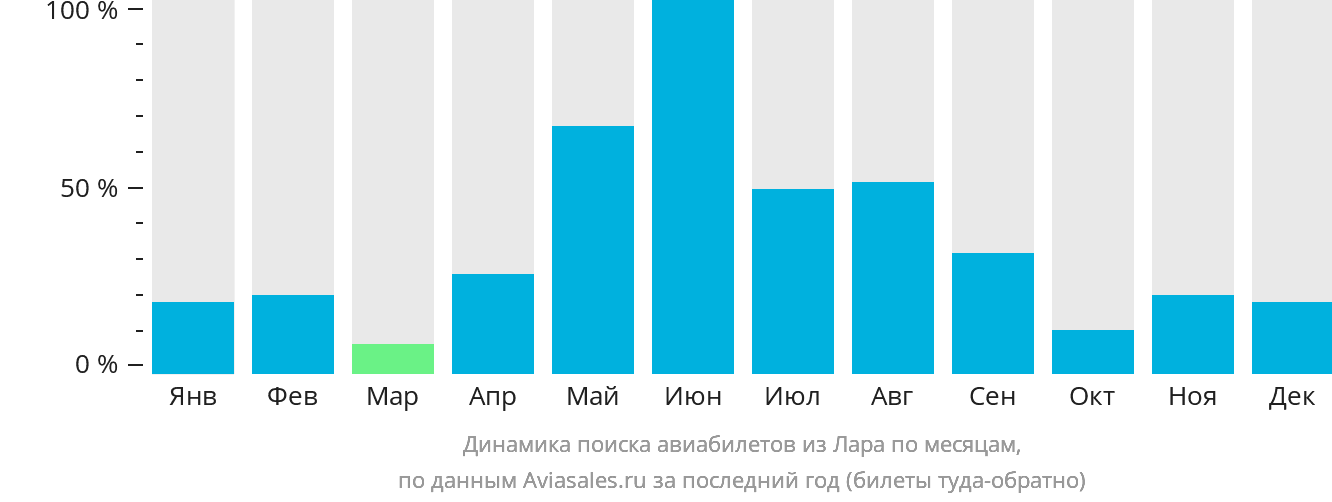 Динамика поиска авиабилетов из Лара по месяцам