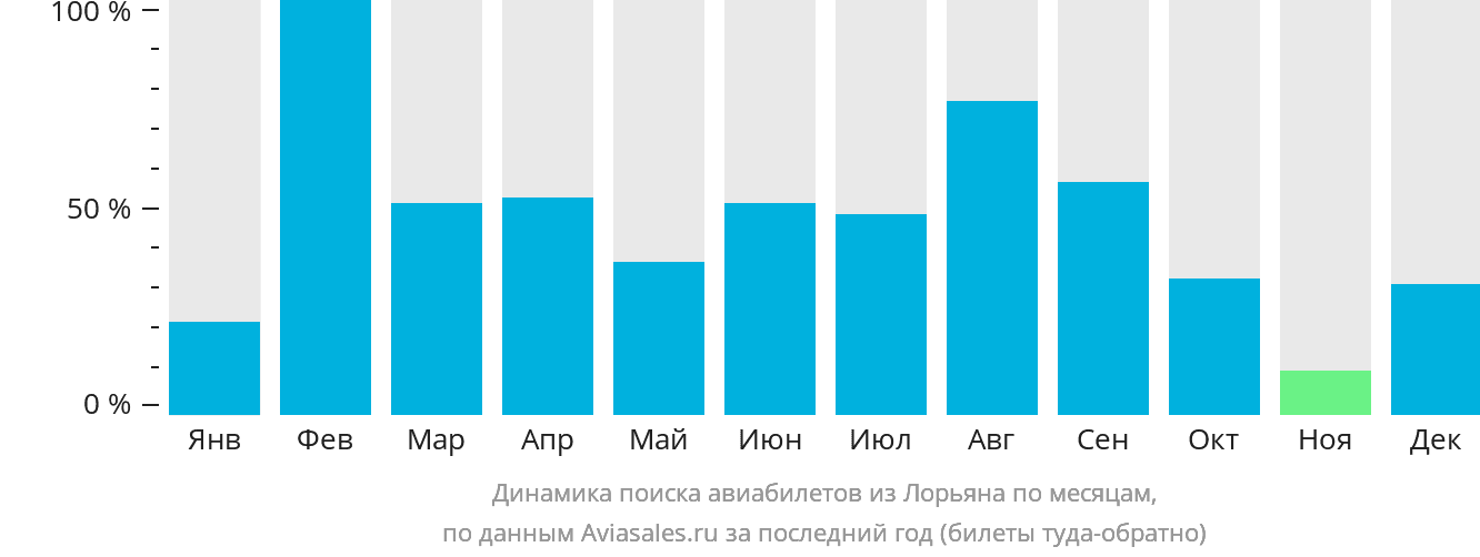 Динамика поиска авиабилетов из Лорьяна по месяцам