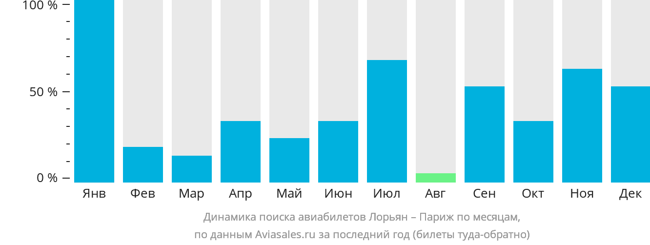 Динамика поиска авиабилетов из Лорьяна в Париж по месяцам