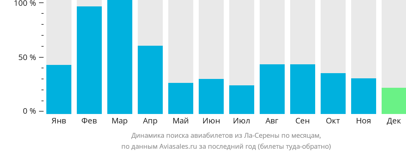 Динамика поиска авиабилетов из Ла-Серены по месяцам