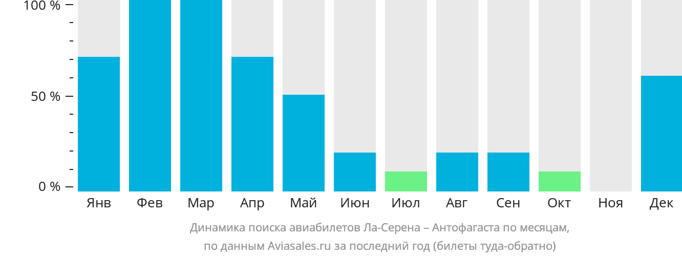 Динамика поиска авиабилетов из Ла-Серены в Антофагасту по месяцам