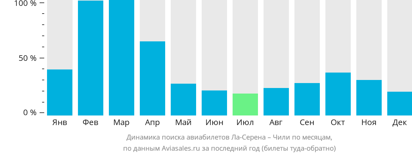 Динамика поиска авиабилетов из Ла-Серены в Чили по месяцам