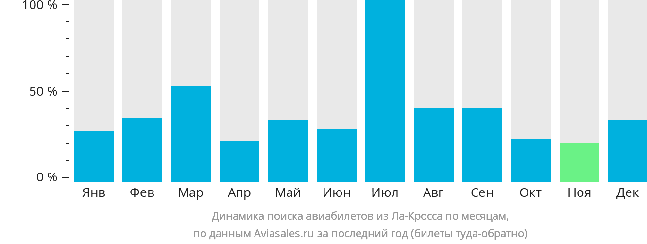 Динамика поиска авиабилетов из Ла-Кросса по месяцам