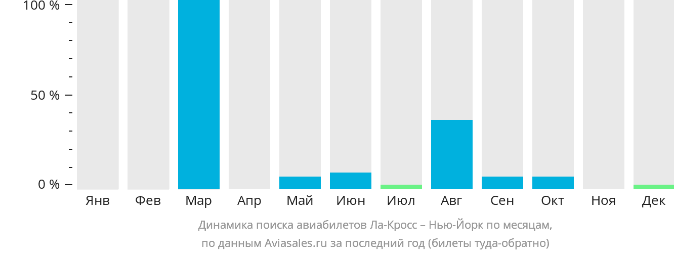 Динамика поиска авиабилетов из Ла-Кросса в Нью-Йорк по месяцам