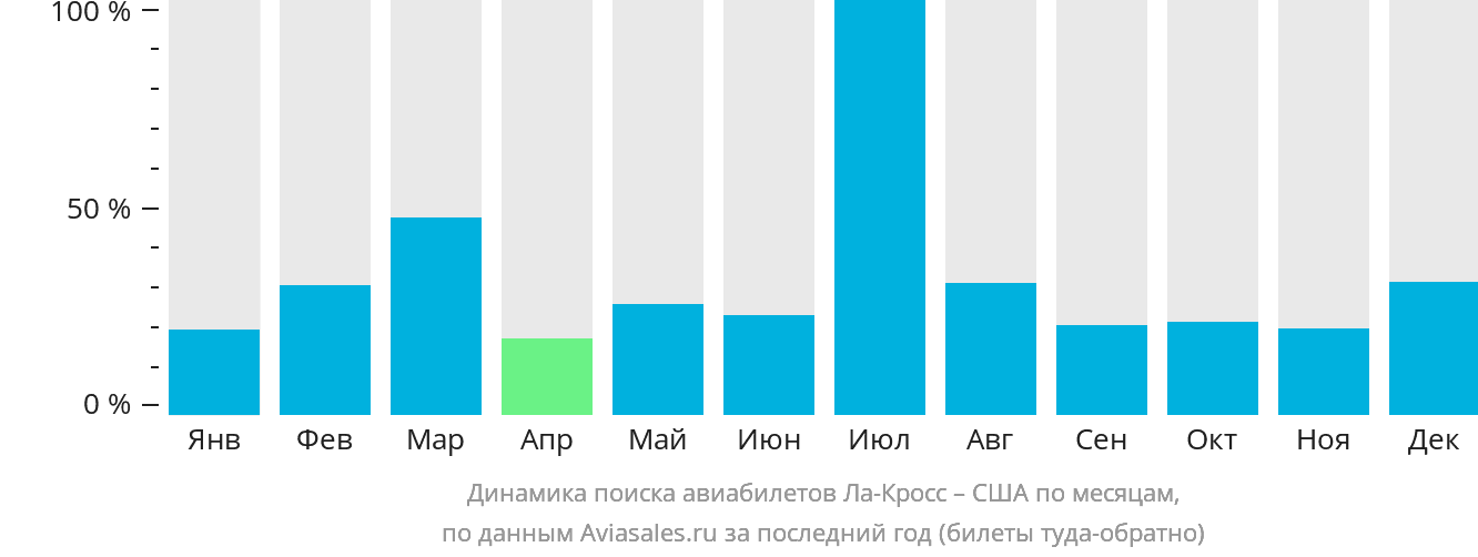 Динамика поиска авиабилетов из Ла-Кросса в США по месяцам