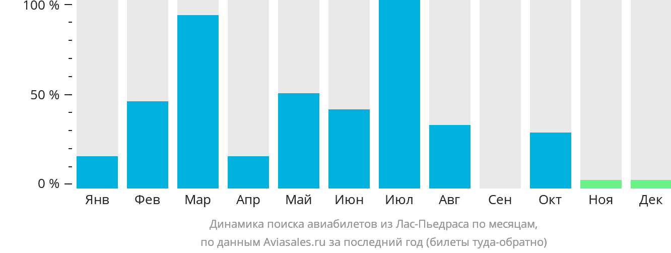 Динамика поиска авиабилетов из Лас-Пьедраса по месяцам