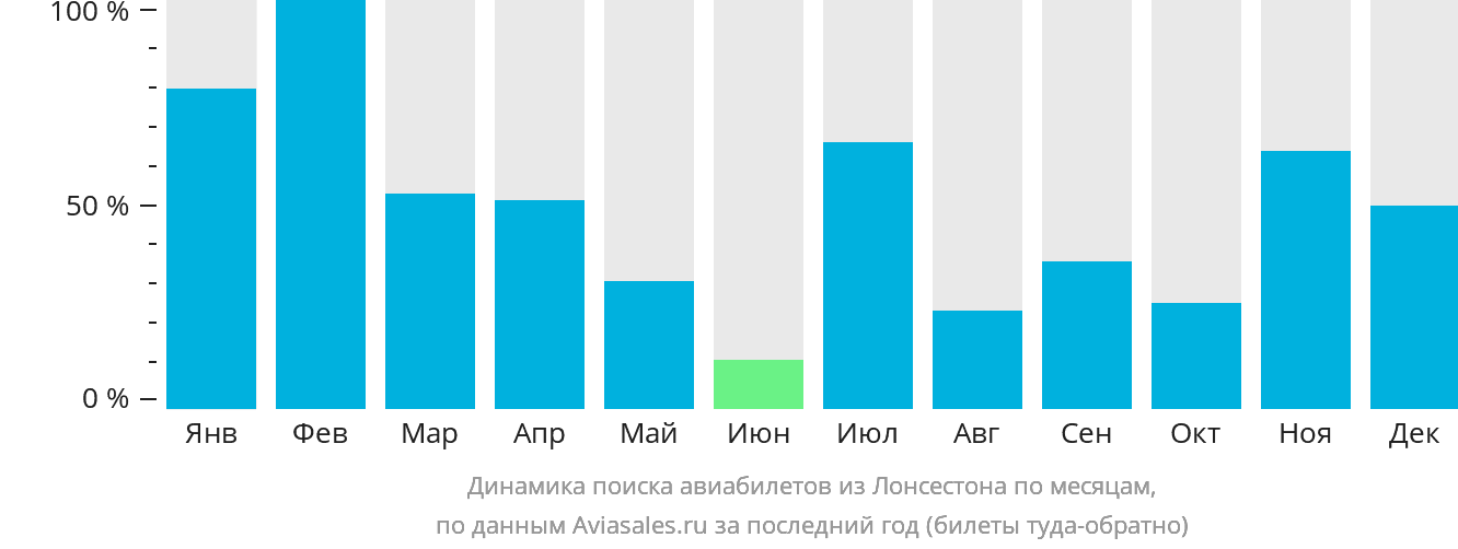 Динамика поиска авиабилетов из Лонсестона по месяцам