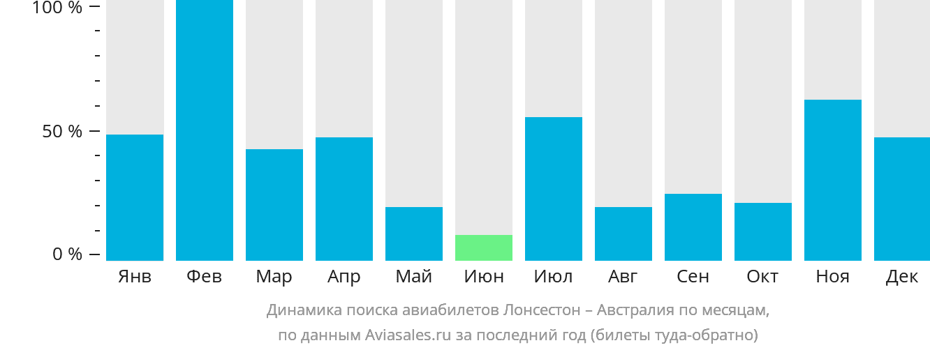 Динамика поиска авиабилетов из Лонсестона в Австралию по месяцам