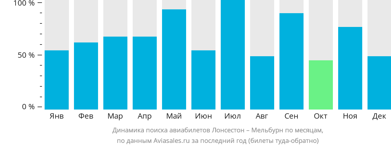Динамика поиска авиабилетов из Лонсестона в Мельбурн по месяцам