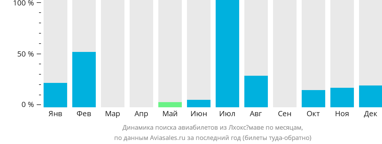 Динамика поиска авиабилетов из Лхоксёмаве по месяцам
