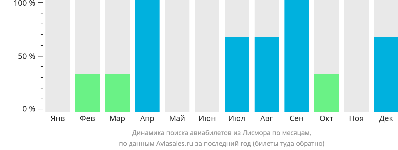 Динамика поиска авиабилетов из Лисмора по месяцам