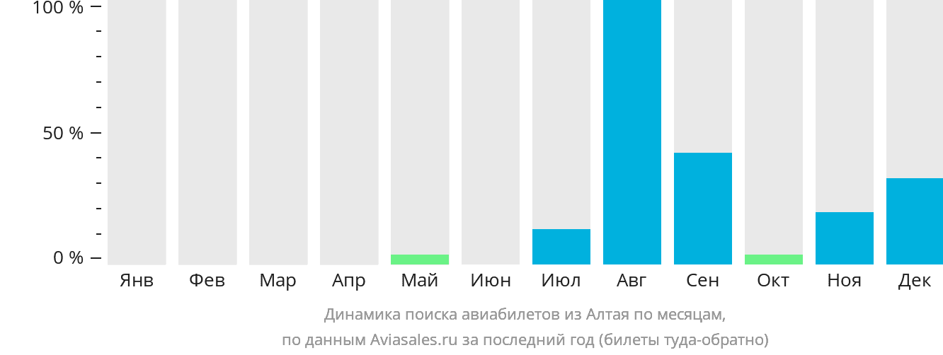 Динамика поиска авиабилетов из Алтая по месяцам