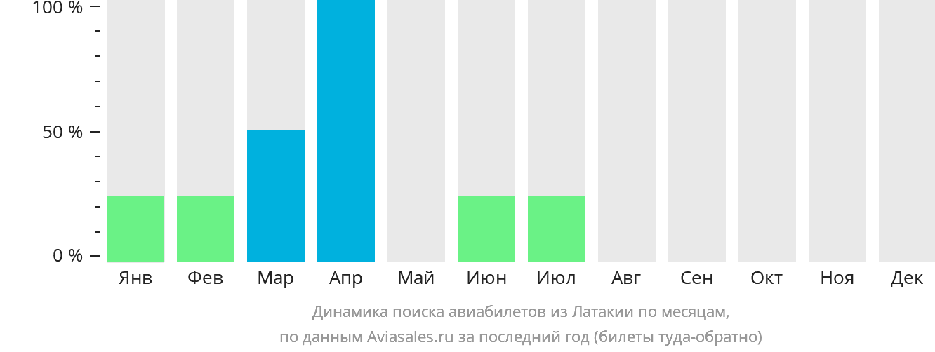 Динамика поиска авиабилетов из Латакии по месяцам