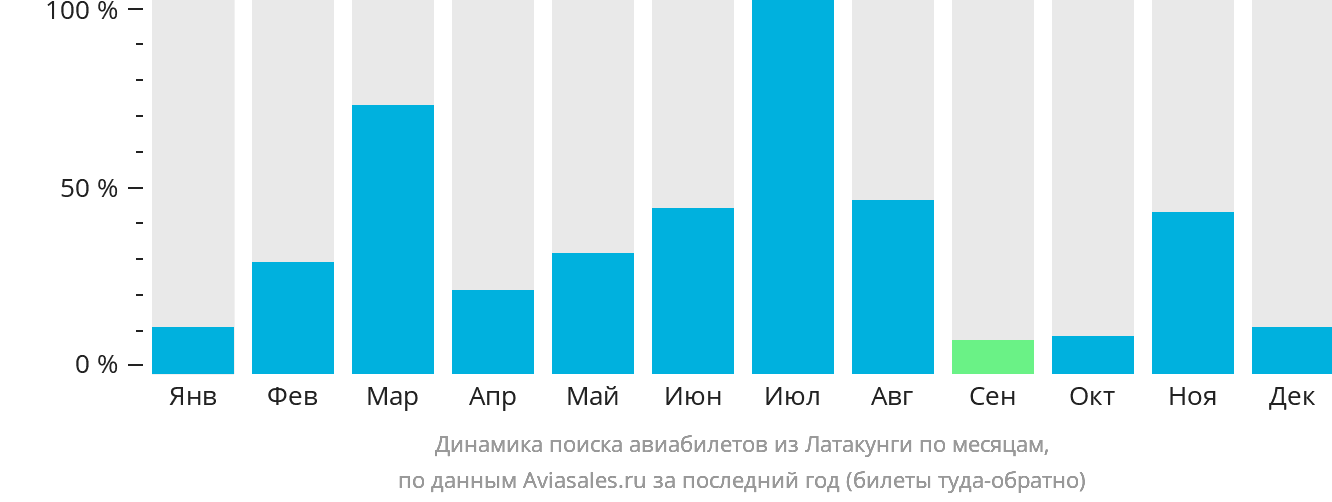 Динамика поиска авиабилетов из Латакунги по месяцам