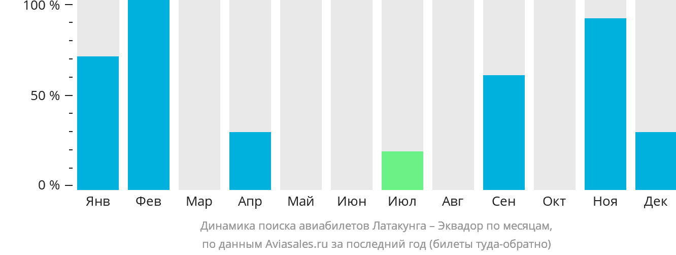 Динамика поиска авиабилетов из Латакунги в Эквадор по месяцам