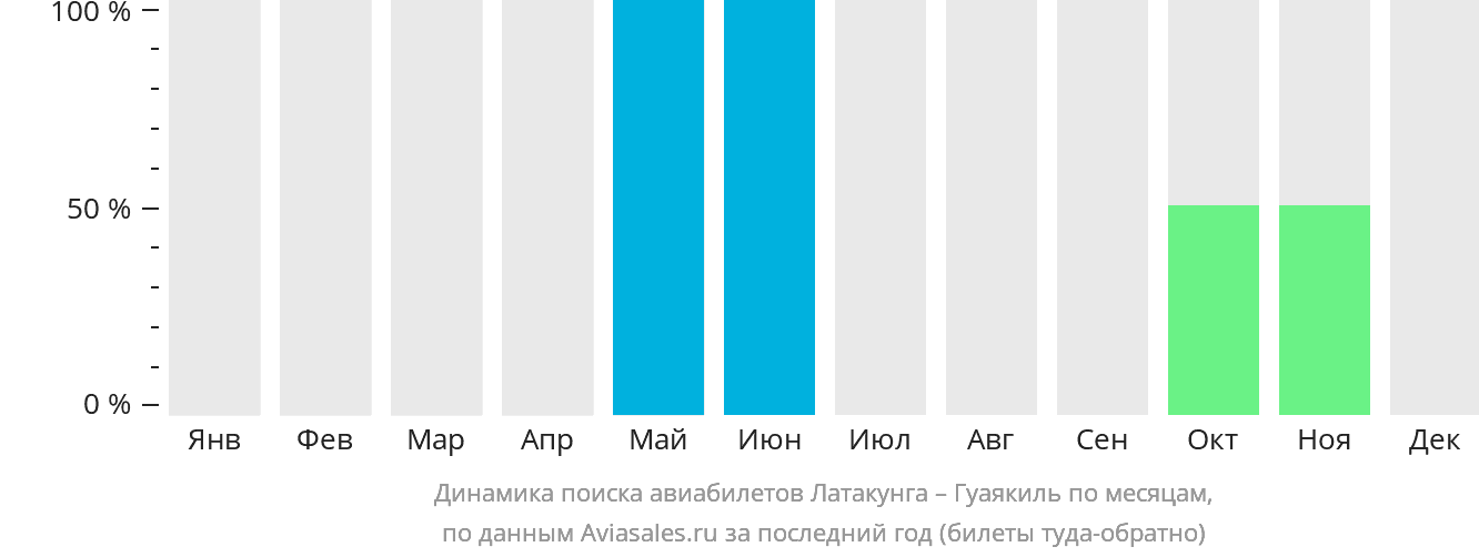 Динамика поиска авиабилетов из Латакунги в Гуаякиль по месяцам