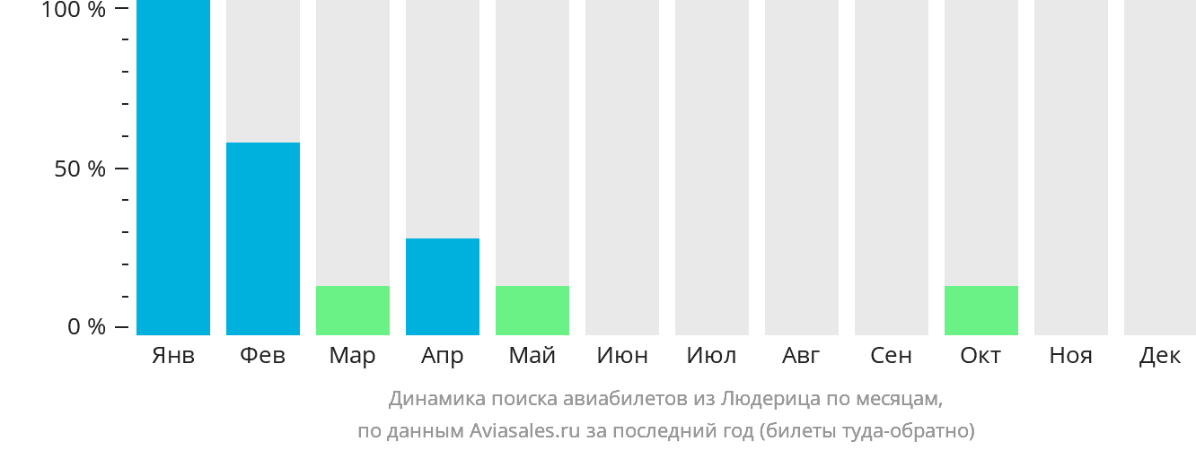 Динамика поиска авиабилетов из Людерица по месяцам