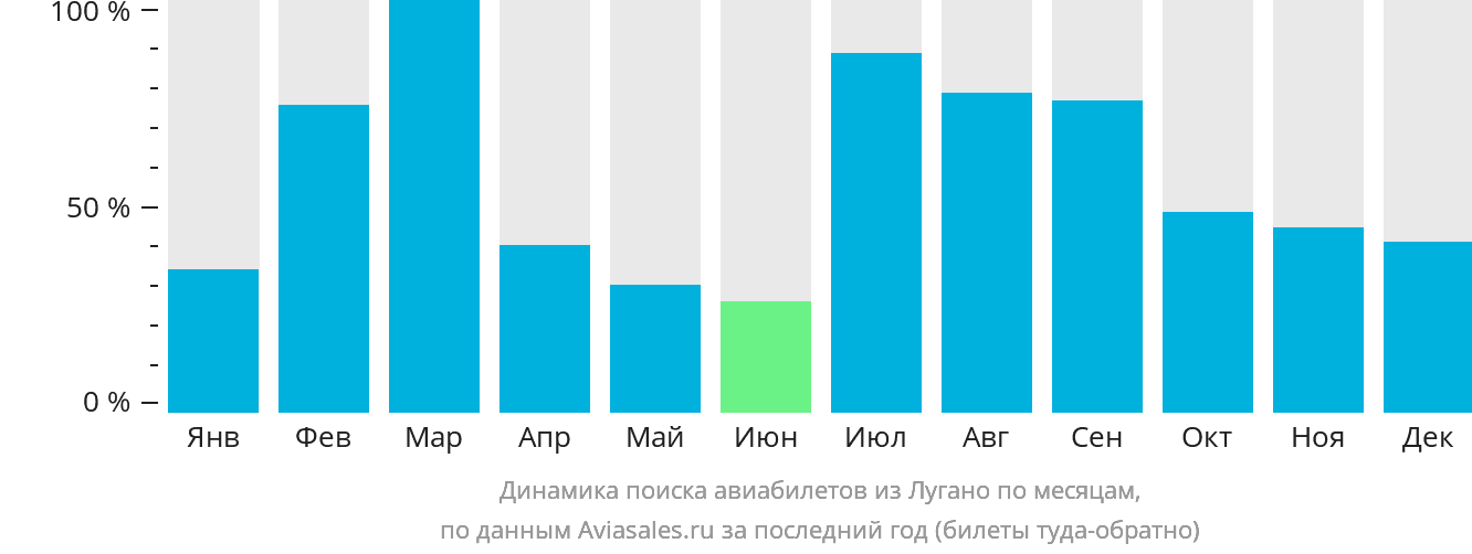 Динамика поиска авиабилетов из Лугано по месяцам